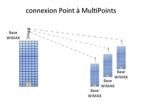 Wimax_Point_a_Multipoints